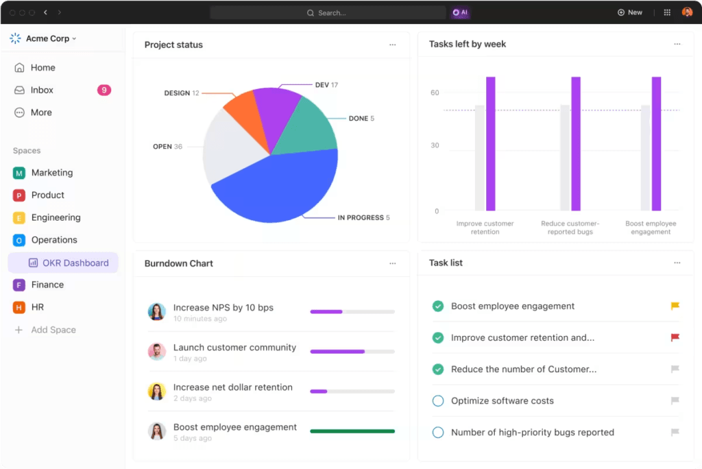 A screenshot of ClickUp's OKR Dashboard displaying project status and task management metrics. It features a pie chart illustrating project statuses (design, development, done, in progress) and a burndown chart tracking progress on tasks.